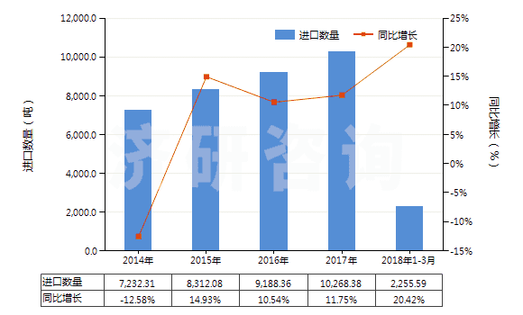 2014-2018年3月中國乙烯聚合物制電池隔膜(HS39201010)進口量及增速統(tǒng)計